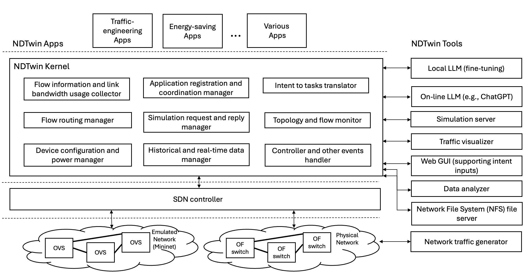 NDTwin Architecture Diagram